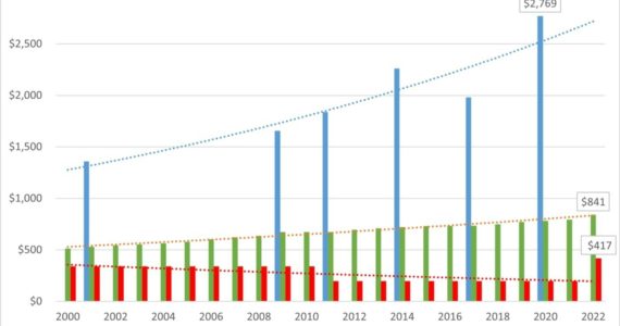 Washington’s monthly self-sufficiency standard compared to ABD maximum monthly payment standards and SSI maximum monthly payment standards. Courtesy of DSHS.